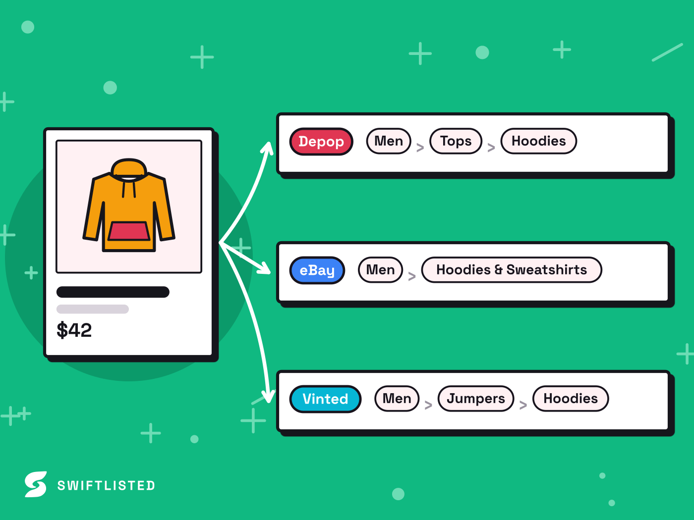 A hoodie linked to three breadcrumb trails of category chips, one per marketplace